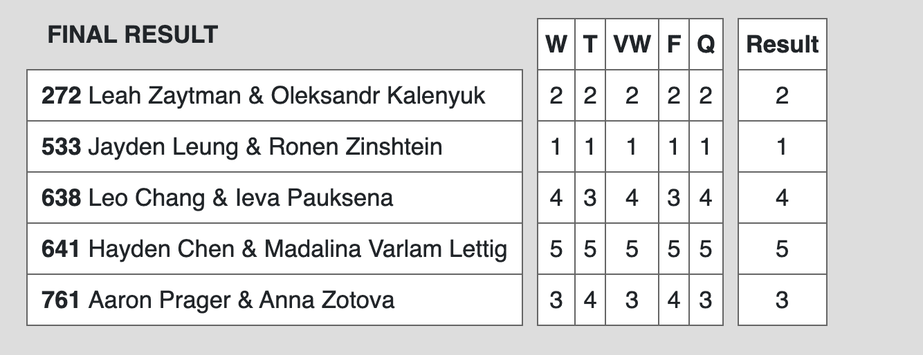 Official final result sheet showing couple 761, Aaron Prager and Anna Zotova, placing 3rd